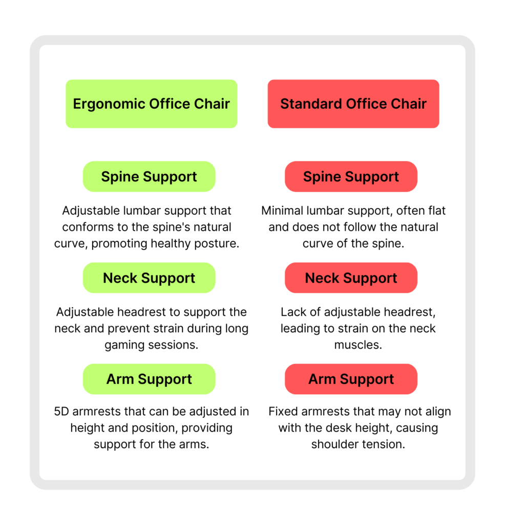 Standard Office Chair vs ergonomic office chair