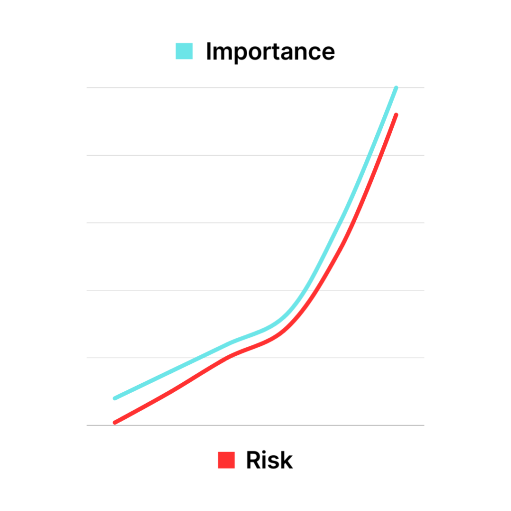 graph of risk and importance in ergonomic assessment